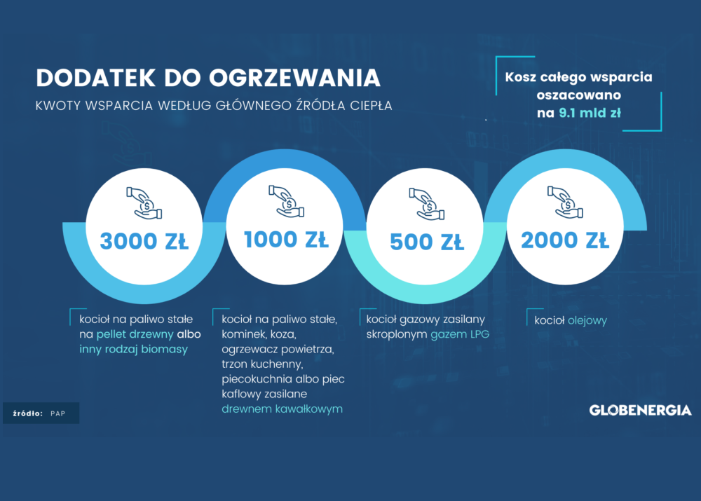 dodatek do ogrzewania